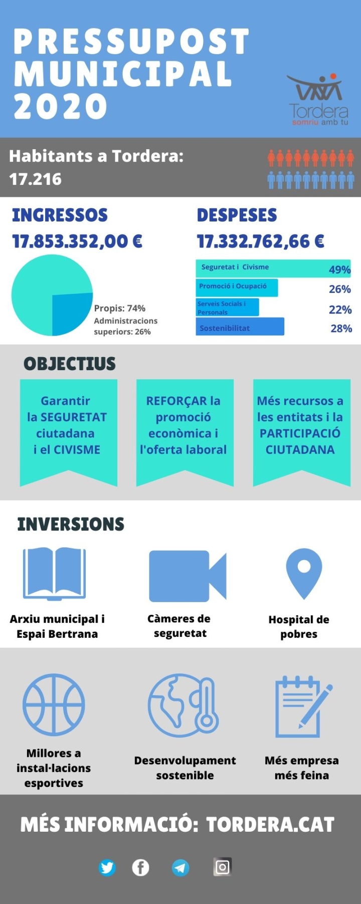 S'aprova el pressupost municipal per al 2020 valorat en prop de 18 ME