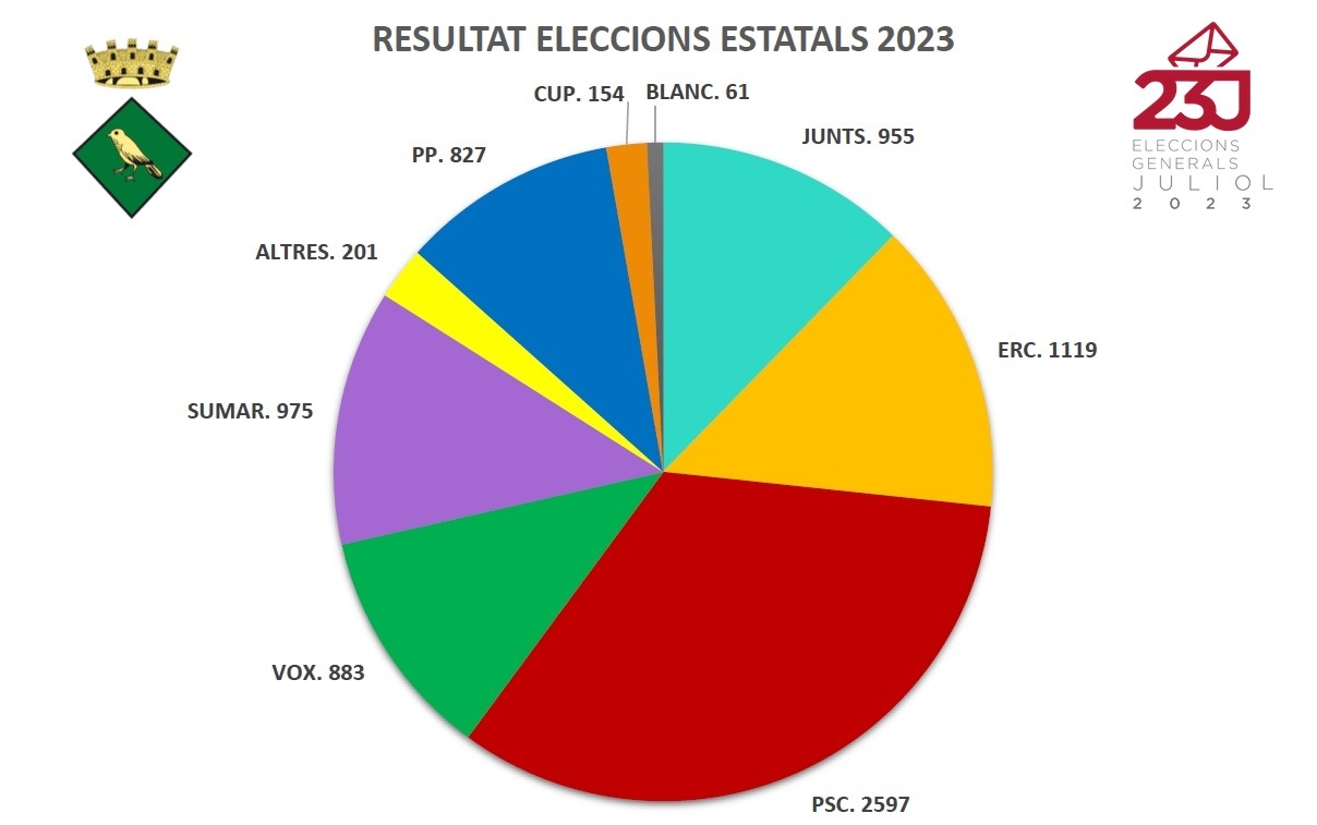 Resultats provisionals de les eleccions generals 2023