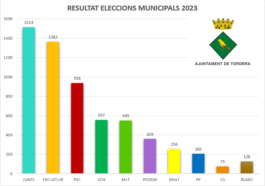 Junts per Tordera guanya les eleccions municipals 2023 #28MTordera